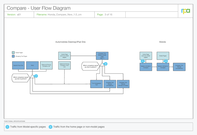 Competitive compare user flow