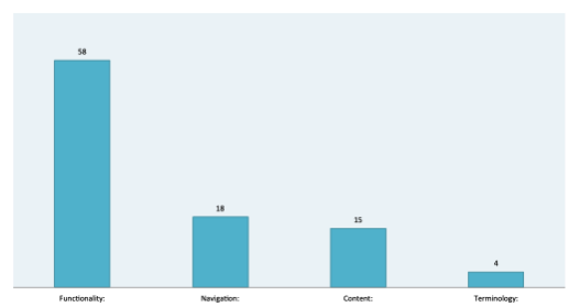Usability issues by category