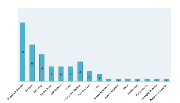 Usability issues by task
