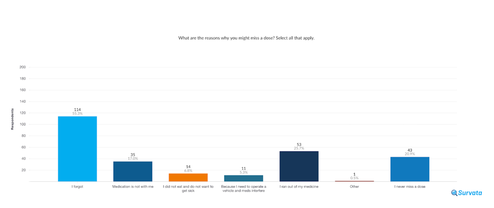 Pill Reminder Survey