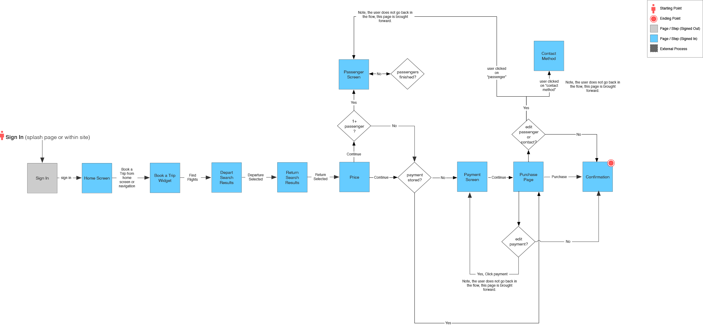 Revised Hot Booking Flow
